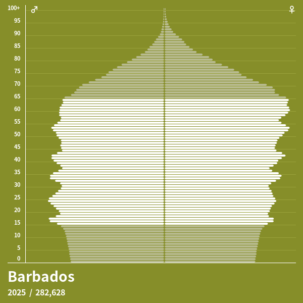 Population Pyramid of Barbados at 2024 Population Pyramids