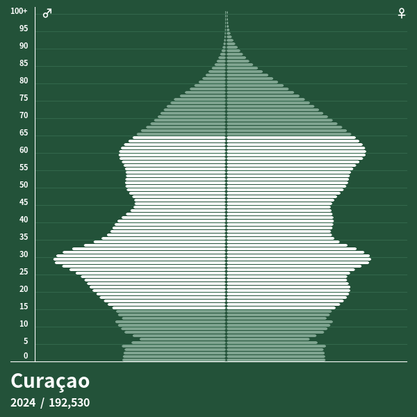 Population Pyramid of Curaçao at 2024 Population Pyramids