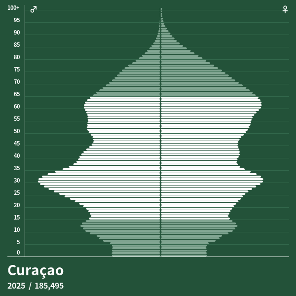 Population Pyramid of Curaçao at 2024 Population Pyramids