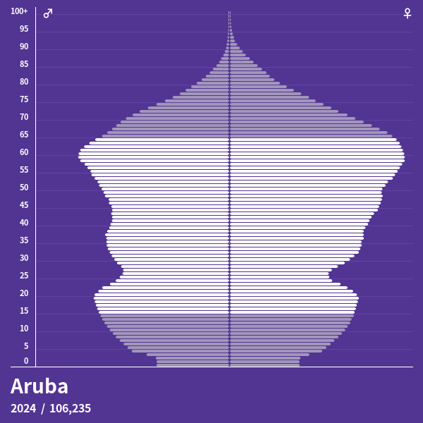 Population Pyramid of Aruba at 2024 Population Pyramids