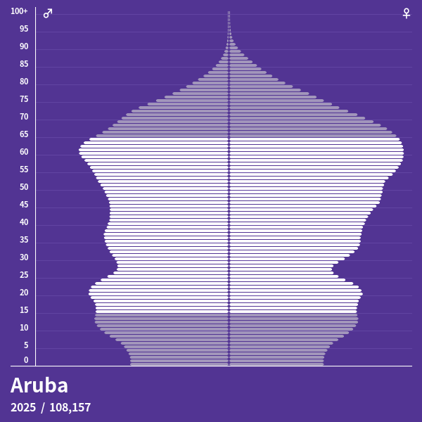 Population Pyramid of Aruba at 2024 Population Pyramids