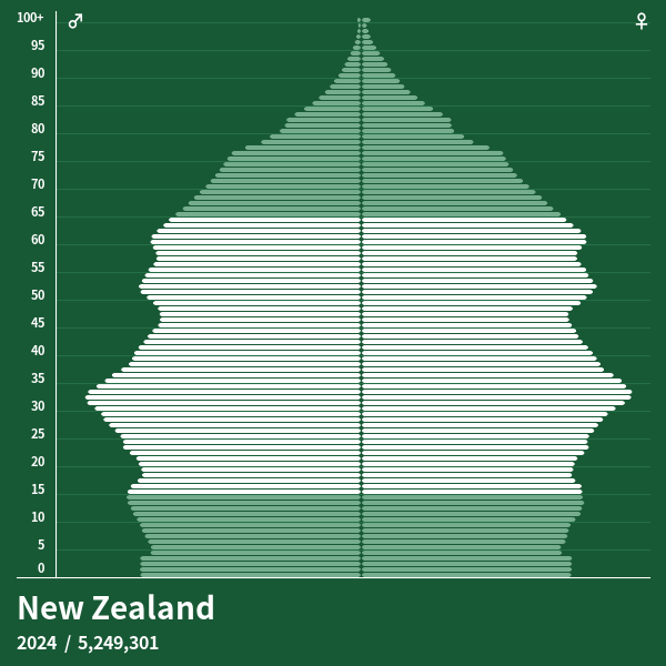 Population Pyramid of New Zealand at 2024 Population Pyramids