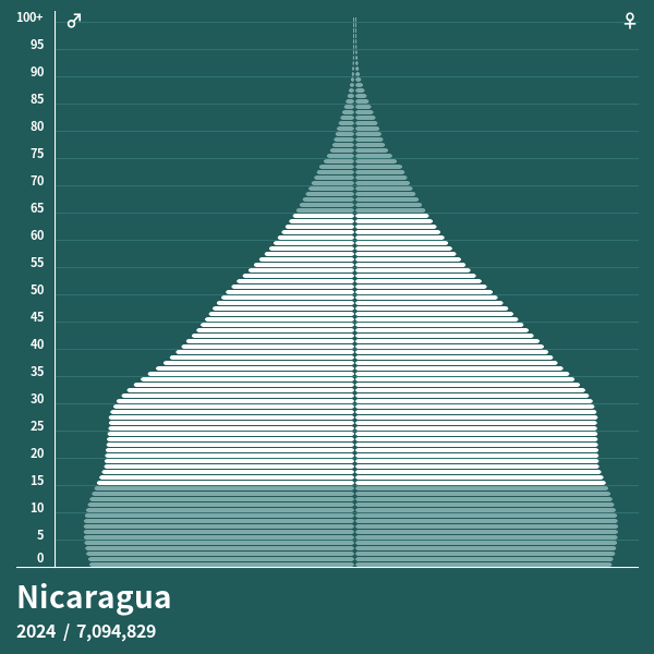 Population Pyramid of Nicaragua at 2024 Population Pyramids
