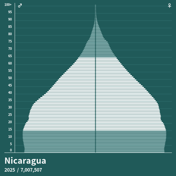 Population Pyramid of Nicaragua at 2024 Population Pyramids