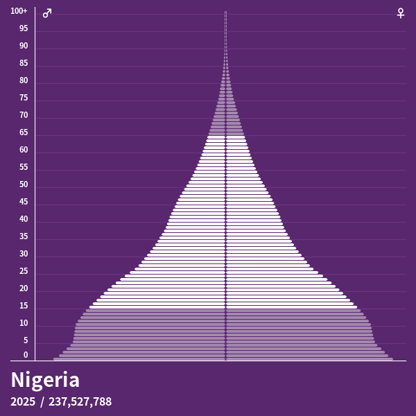 Population Pyramid of Nigeria at 2023 Population Pyramids