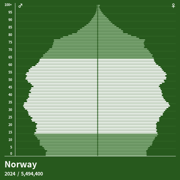 Population Pyramid of Norway at 2024 Population Pyramids