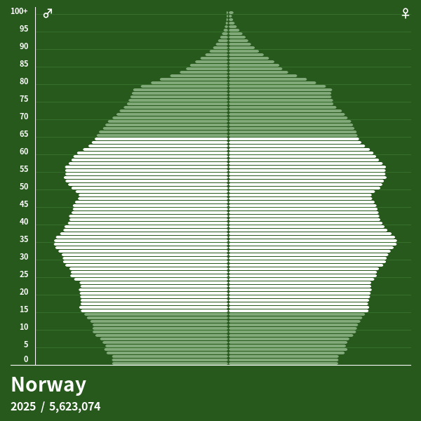 Population Pyramid of Norway at 2023 Population Pyramids