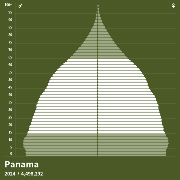Population Pyramid of Panama at 2024 Population Pyramids