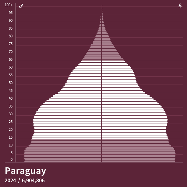 Population Pyramid of Paraguay at 2023 Population Pyramids