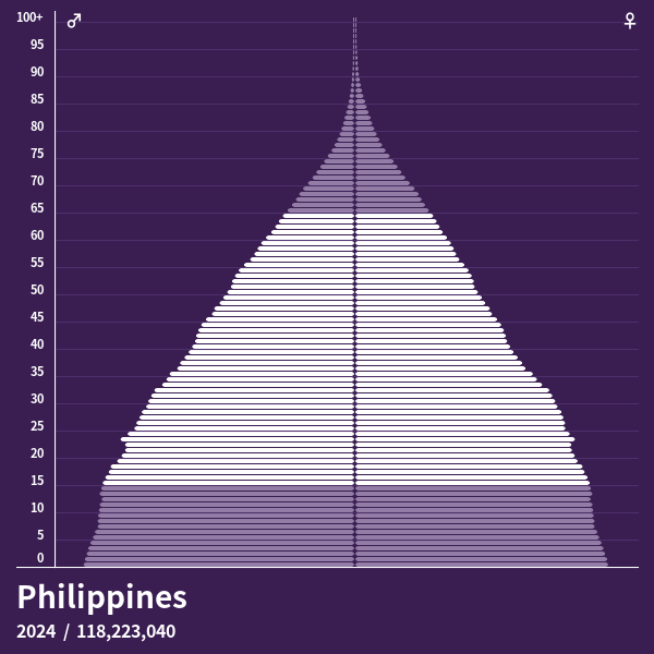Population Pyramid of Philippines at 2023 Population Pyramids