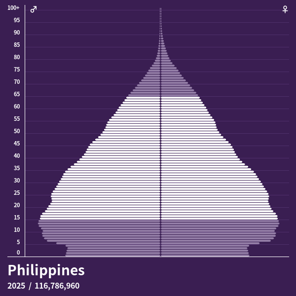 Population Pyramid of Philippines at 2024 Population Pyramids