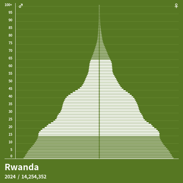 Population Pyramid of Rwanda at 2024 Population Pyramids