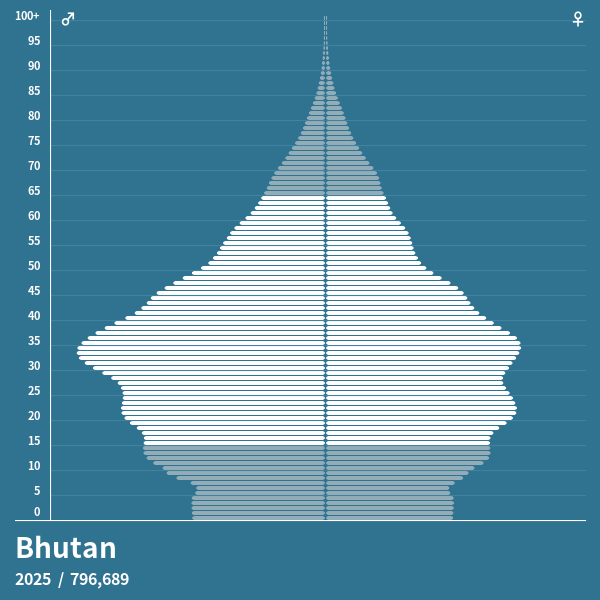 Population Pyramid of Bhutan at 2024 Population Pyramids