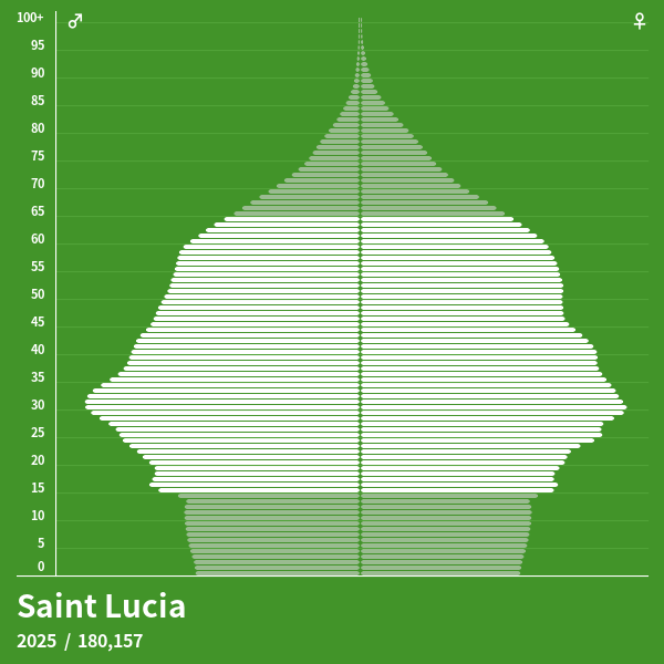 Population Pyramid of Saint Lucia at 2024 Population Pyramids