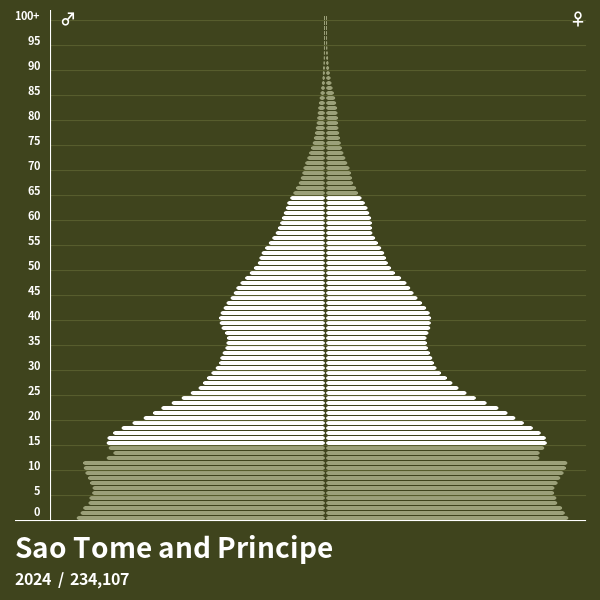 Population Pyramid of Sao Tome and Principe at 2021 ...