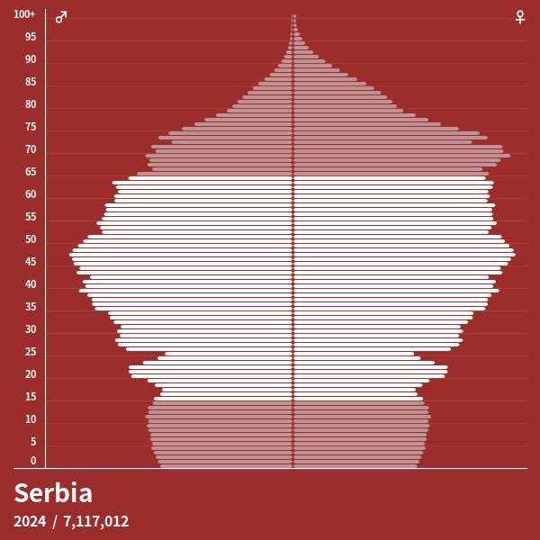 Population Pyramid of Serbia at 2024 Population Pyramids
