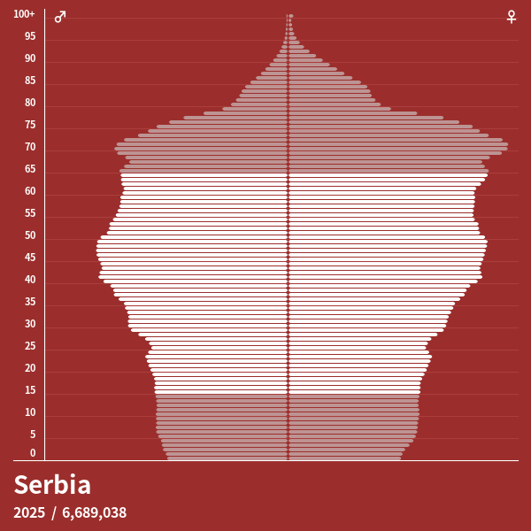 Population Pyramid of Serbia at 2025 Population Pyramids