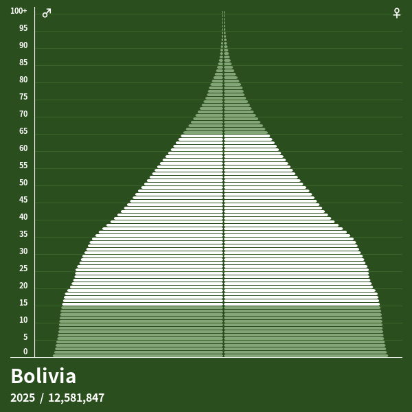 Population Pyramid of Bolivia at 2023 - Population Pyramids