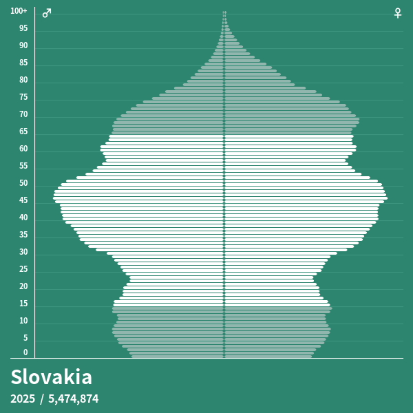 Population Pyramid of Slovakia at 2024 Population Pyramids