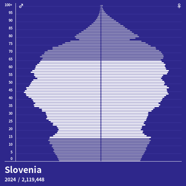 Population Pyramid of Slovenia at 2024 Population Pyramids