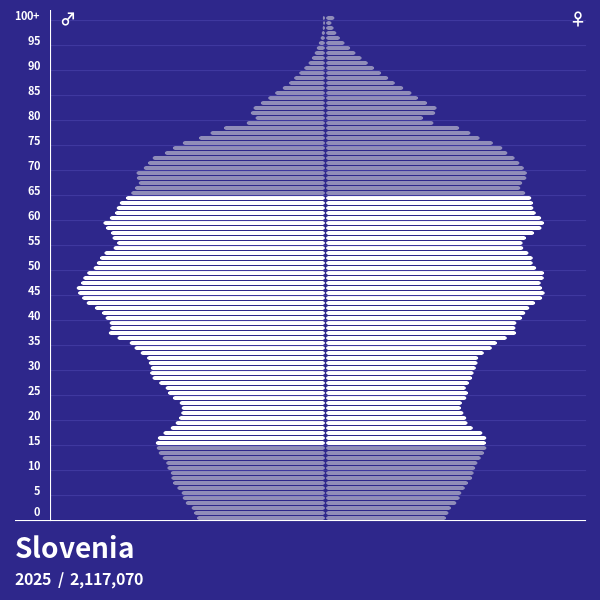 Population Pyramid of Slovenia at 2025 Population Pyramids