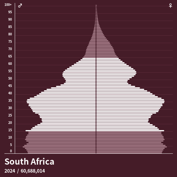 Population Pyramid of South Africa at 2023 Population Pyramids