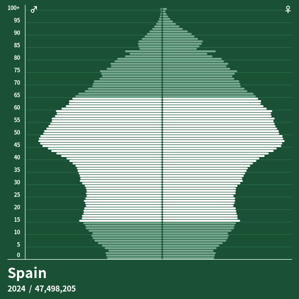 Population Pyramid of Spain at 2024 Population Pyramids