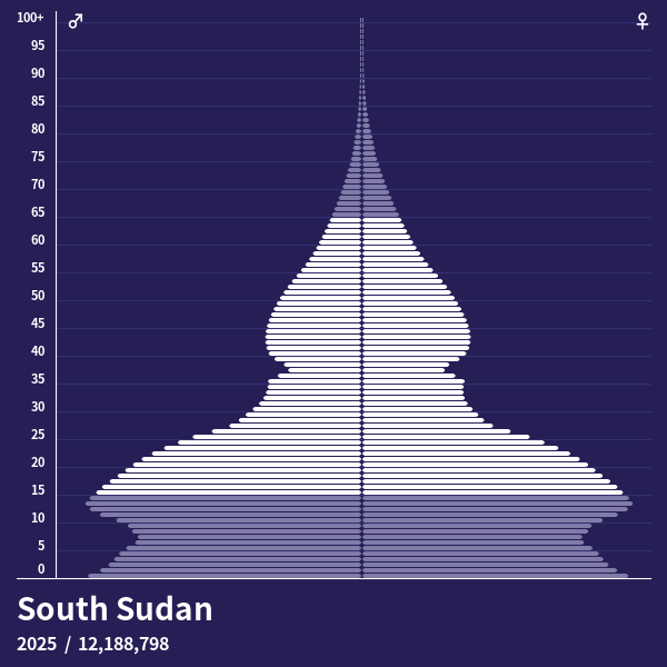 Population Pyramid of South Sudan at 2023 Population Pyramids