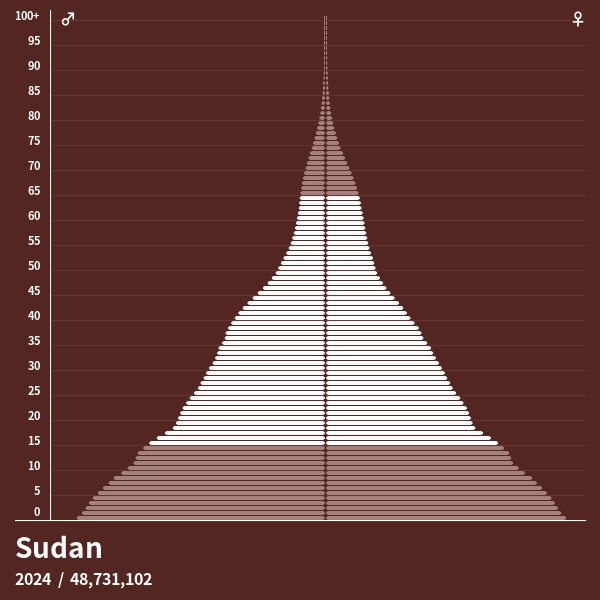 Population Pyramid of Sudan at 2024 Population Pyramids