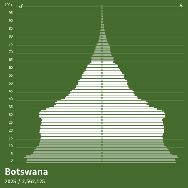 Population Pyramid of Botswana at 2024 Population Pyramids