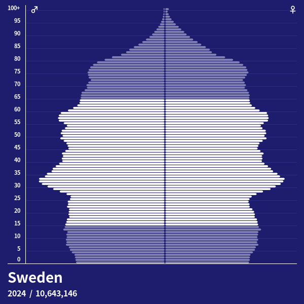 Population Pyramid of Sweden at 2023 Population Pyramids