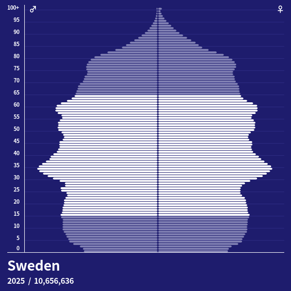 Population Pyramid Of Sweden At 2023 Population Pyramids