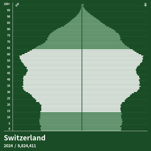 Population Pyramid of Switzerland at 2024 Population Pyramids