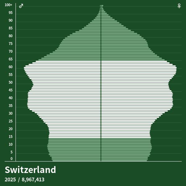 Population Pyramid of Switzerland at 2023 Population Pyramids