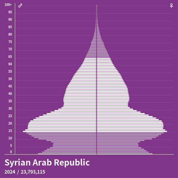 Population Pyramid of Syrian Arab Republic at 2024 Population Pyramids