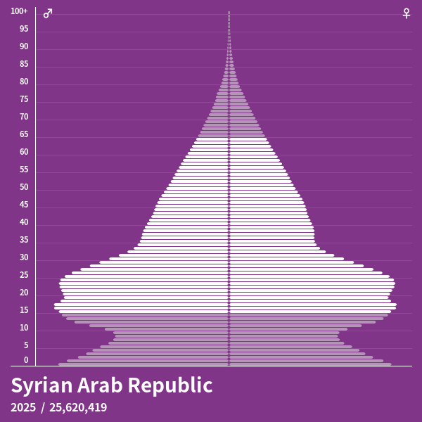 Population Pyramid of Syrian Arab Republic at 2024 Population Pyramids