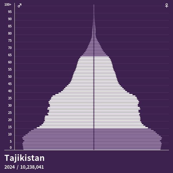 Population Pyramid of Tajikistan at 2023 Population Pyramids