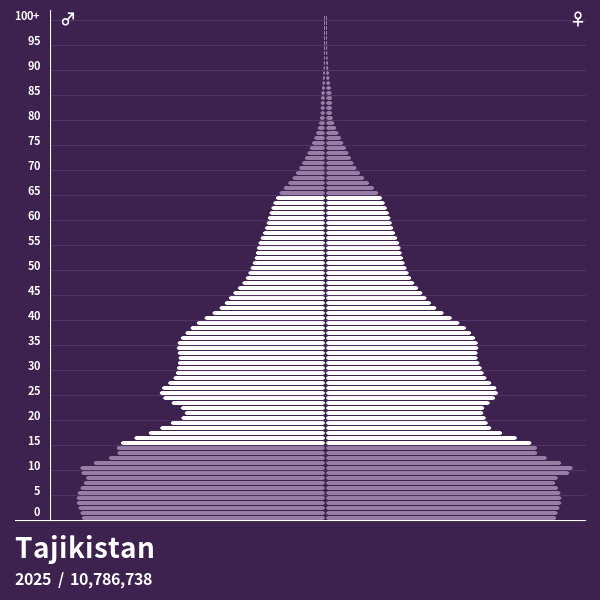 Population Pyramid of Tajikistan at 2023 Population Pyramids