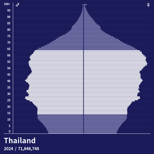 Population Pyramid of Thailand at 2024 Population Pyramids