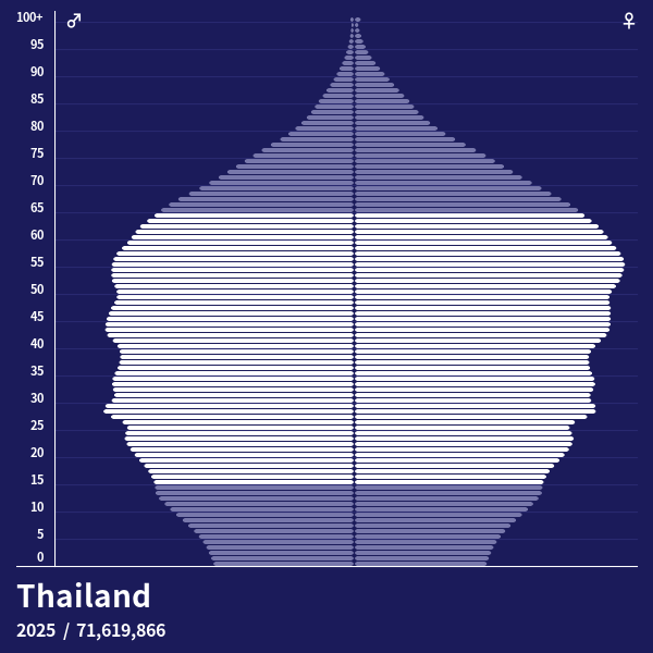 Population Pyramid of Thailand at 2023 Population Pyramids