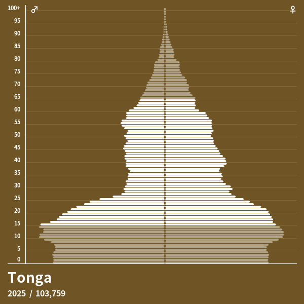 Population Pyramid of Tonga at 2022 Population Pyramids