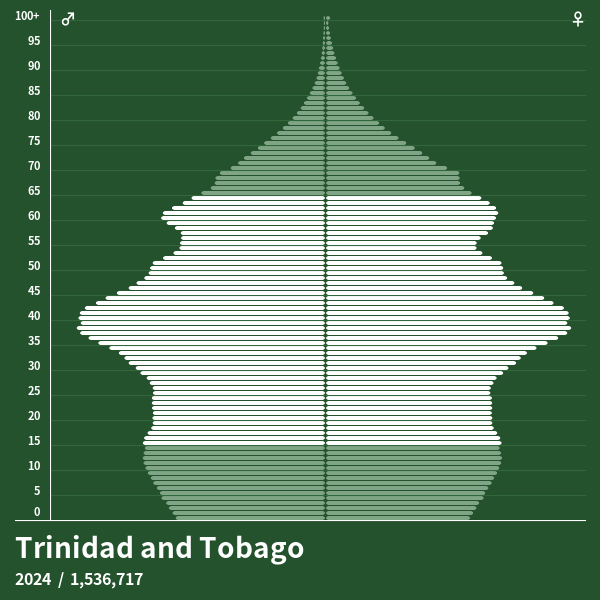 Population Pyramid of Trinidad and Tobago at 2024 Population Pyramids