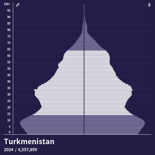 Population Pyramid of Turkmenistan at 2021 - Population ...