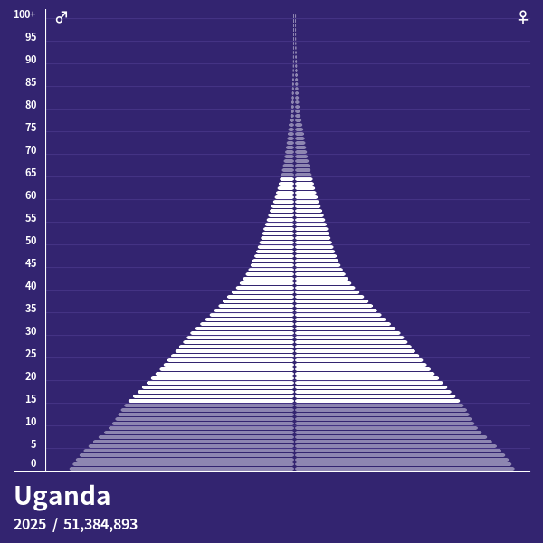 Population Pyramid of Uganda at 2024 Population Pyramids