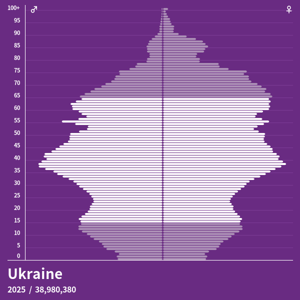 Population Pyramid of Ukraine at 2023 Population Pyramids