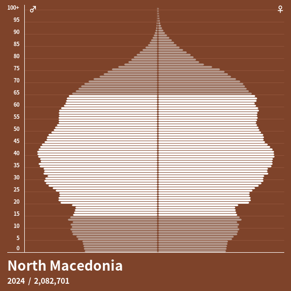 Population Pyramid of North Macedonia at 2023 Population Pyramids