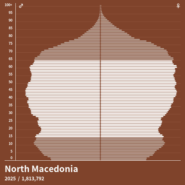 Population Pyramid of North Macedonia at 2023 Population Pyramids