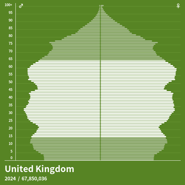 Population Pyramid of United Kingdom at 2023 Population Pyramids