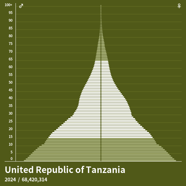 Population Pyramid of United Republic of Tanzania at 2023 Population