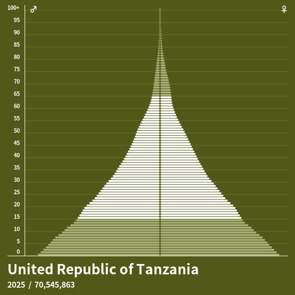 Population Pyramid of United Republic of Tanzania at 2023 Population